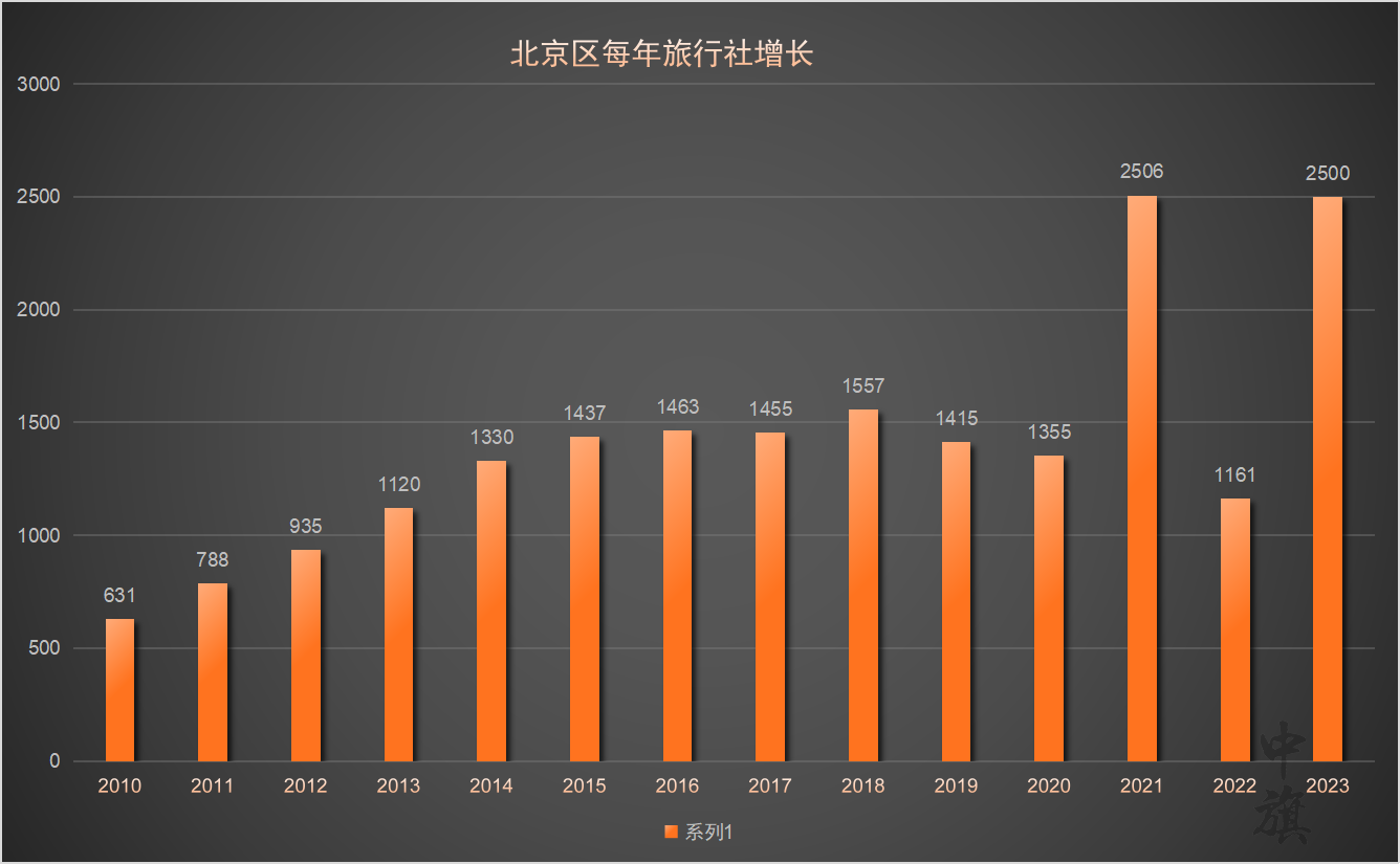 北京每年旅行社增长情况.png