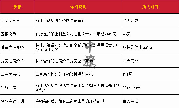 北京注销公司步骤以及注销所需时间整理了一份电子表格