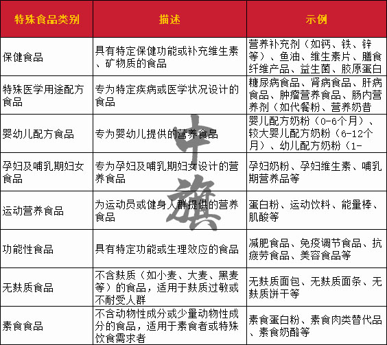 北京市特殊食品分类表
