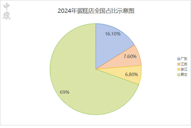 2024年蛋糕店广东江苏浙江占比示意图.jpg