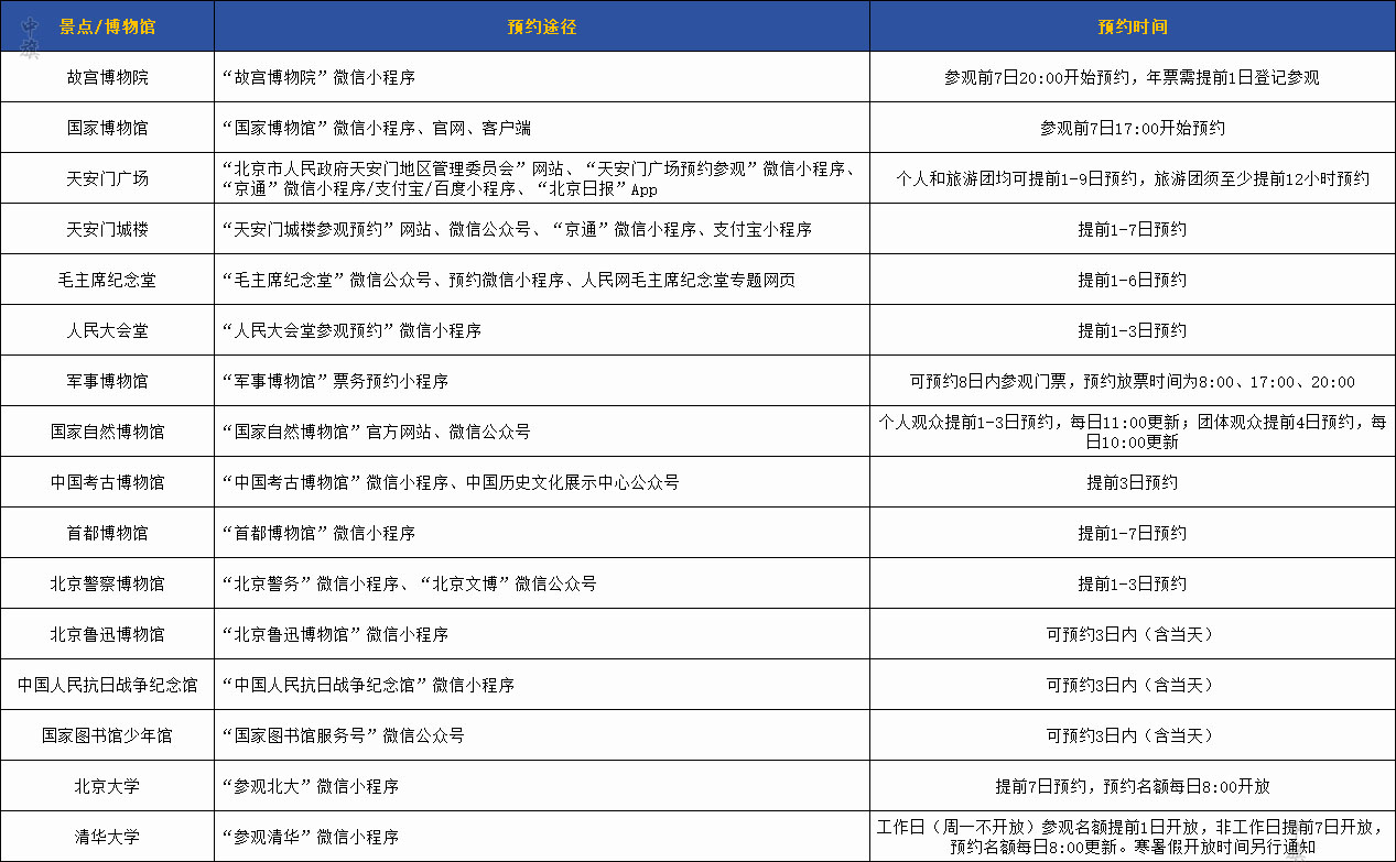 小旗整理了一份需要预约的地方还有预约途径还有时间都详细的列出来了.jpg