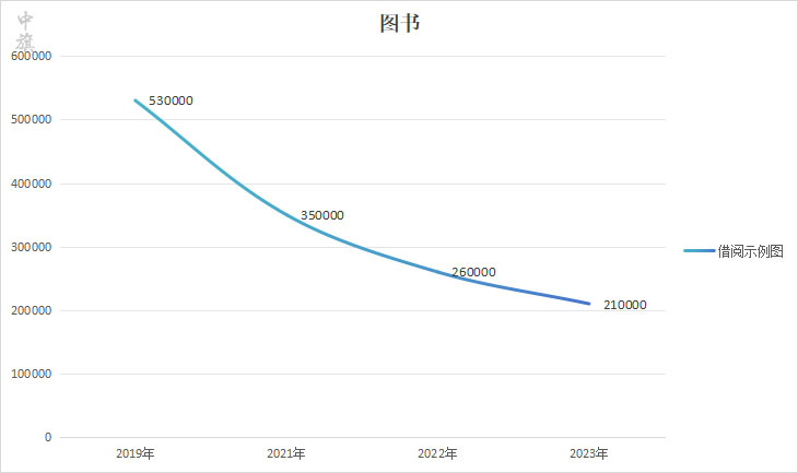 2019年到2023年借阅图书状态图.jpg