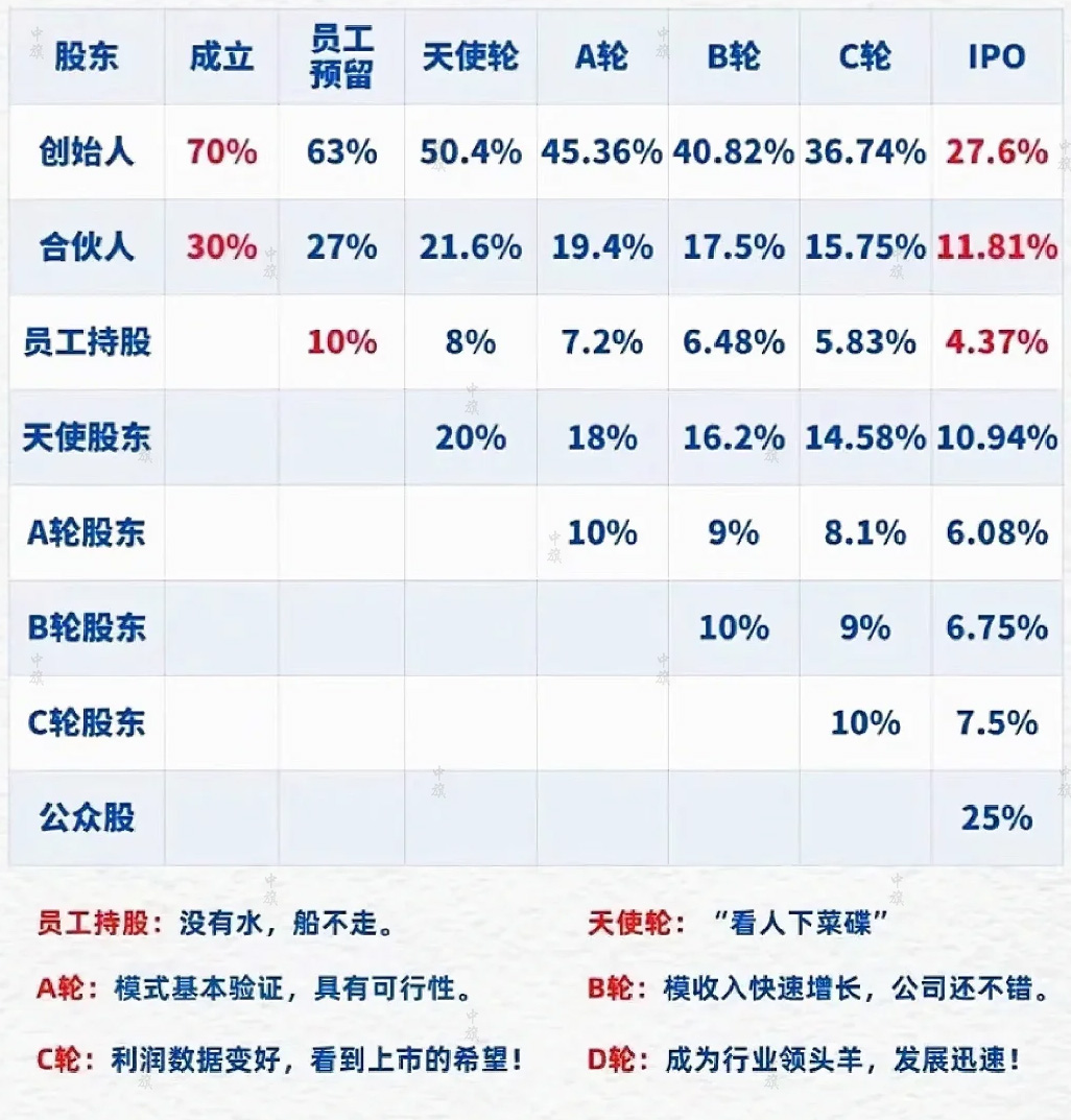 股权稀释的6个阶段.jpg