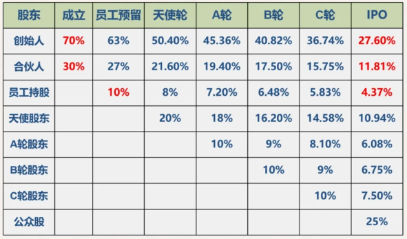 股权稀释占比示意图.png