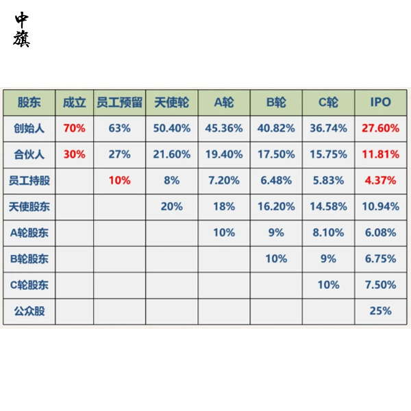 公司融资策略，如何控制股份稀释