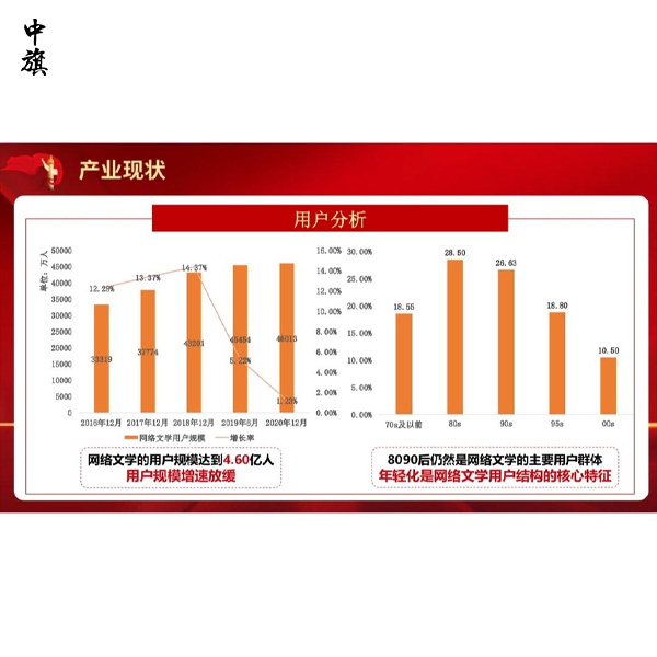 网络文学市场总收入突破383亿元，用户规模达到5.5亿