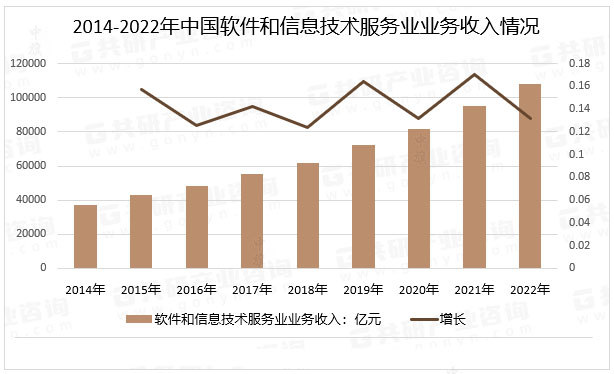 2022年-2024年信息技术服务业收入持续增长.jpg