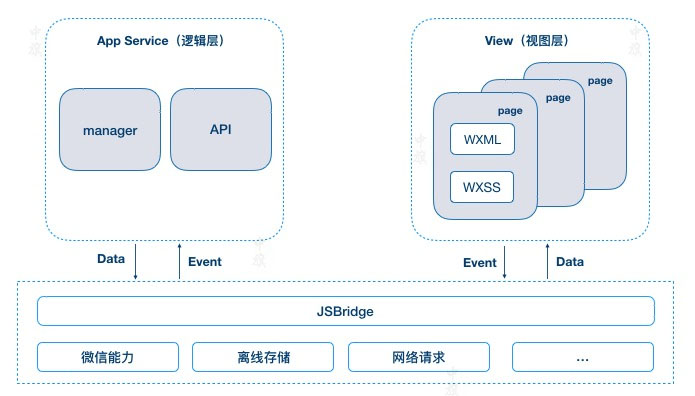 微信小程序架构图.jpg