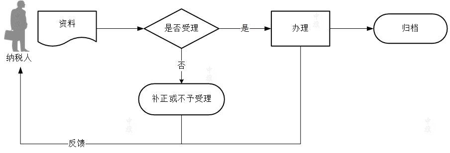 区域涉税事项报告