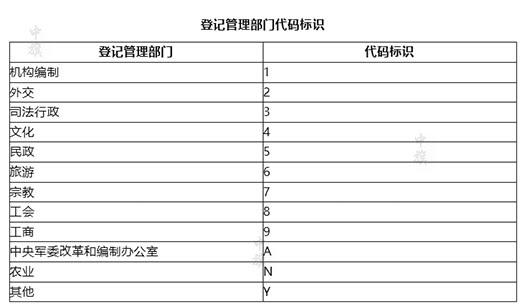 登记管理部门代码标识