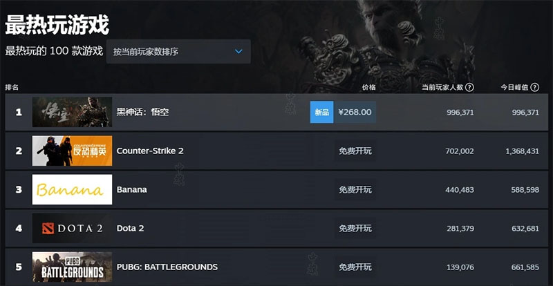 该游戏登录steam榜首