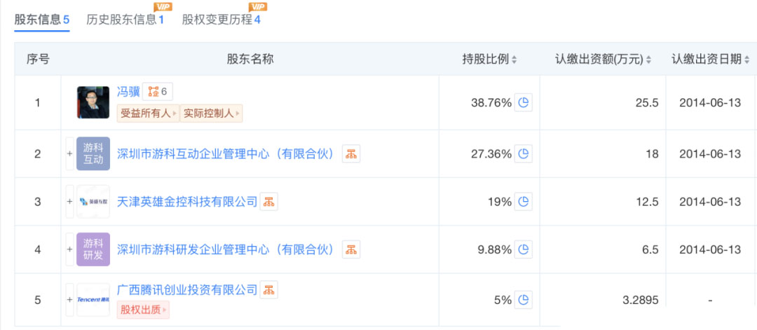 创始人冯骥持股38.76%，游科互动持股27.36%，游科研发持股9.88%