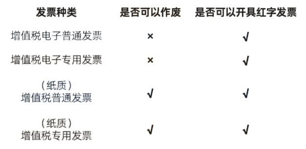 发票种类可否作废或冲红