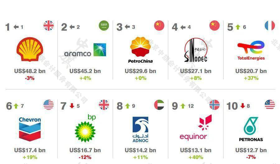 全球10强油企（2023年总结）