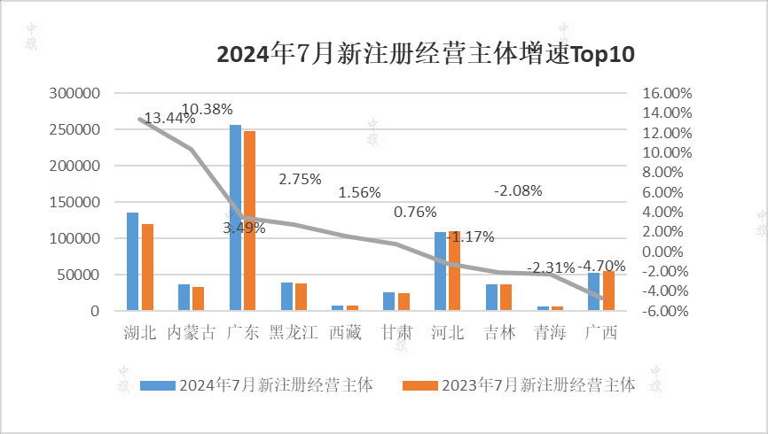 2024年7月新注册经营主体增速