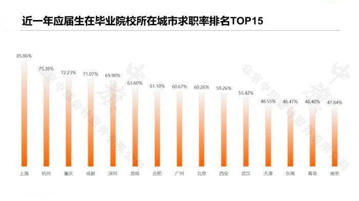 大数据统计近一年应届生在毕业院校所在城市求职率排名