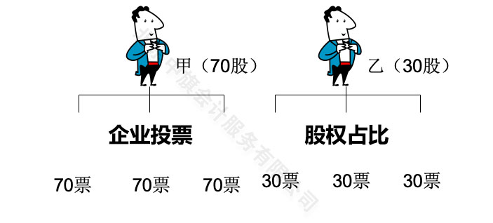 规定好企业投票按照公司章程或者是股权占比.jpg