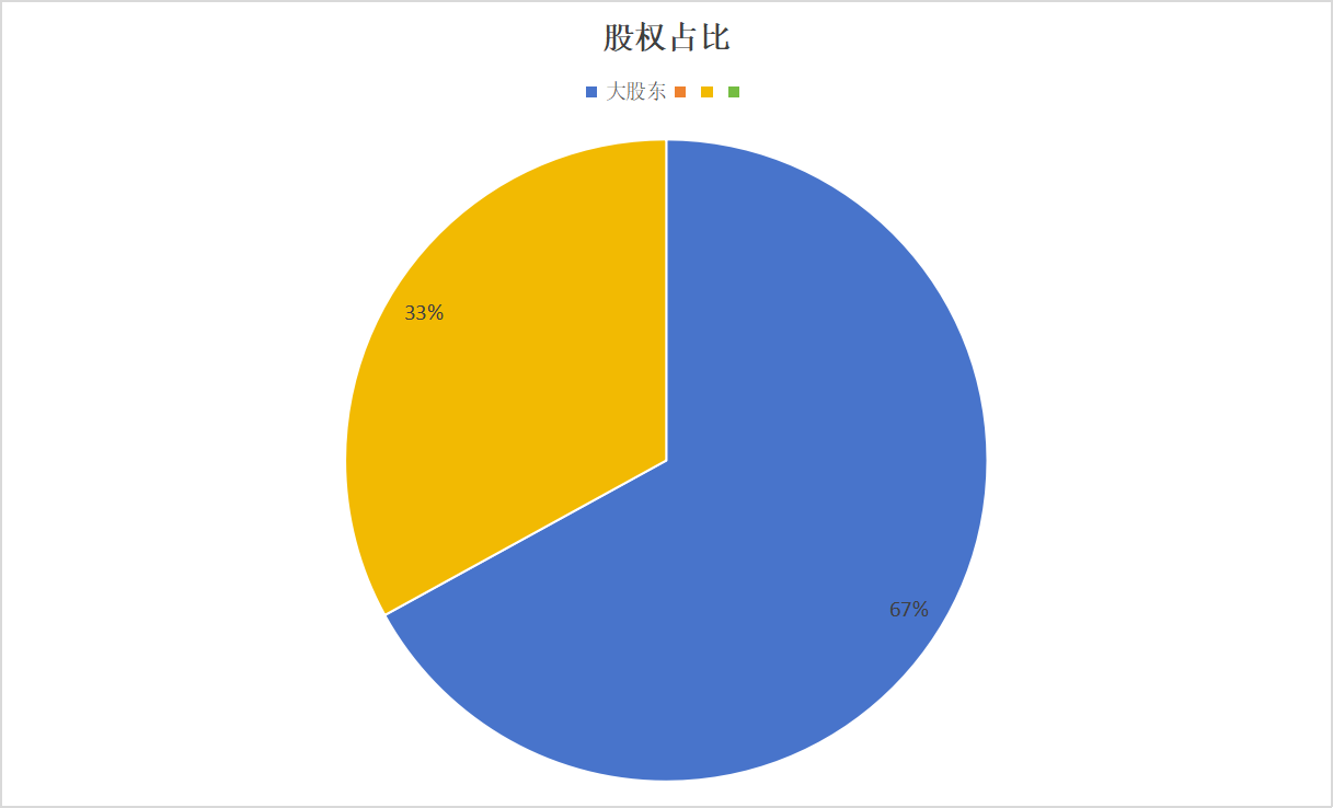 股权占比67%示意图.png