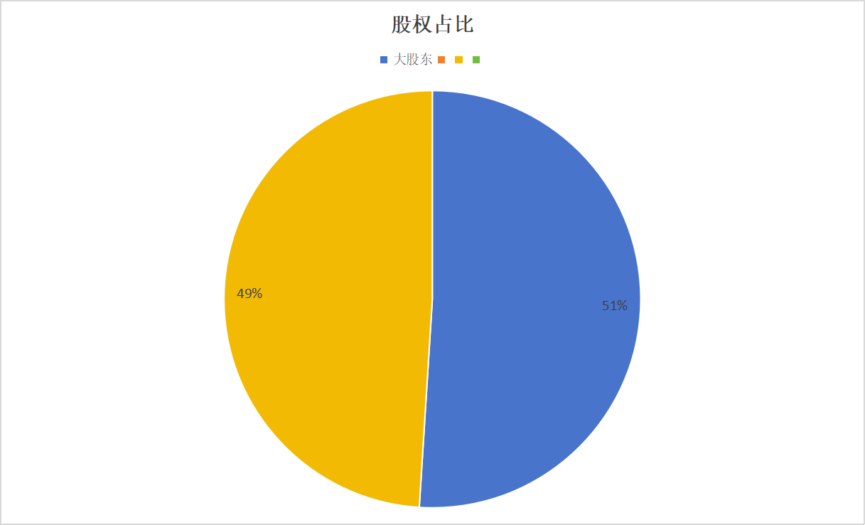 股权占比达到51%.png