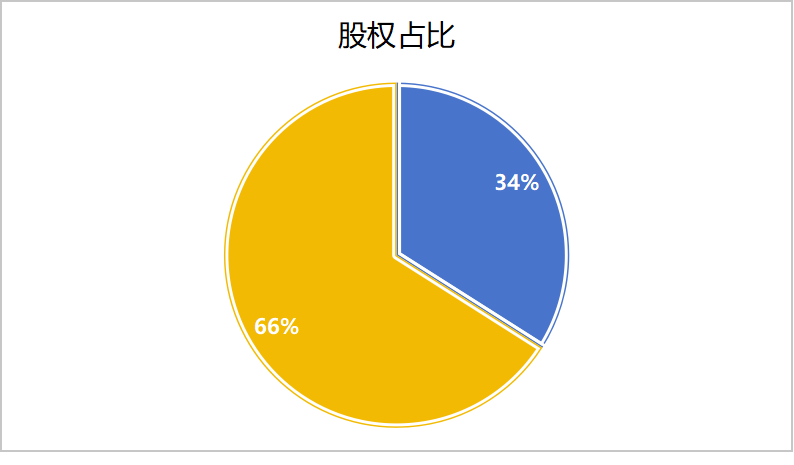 股权占比达到34%的时候.png