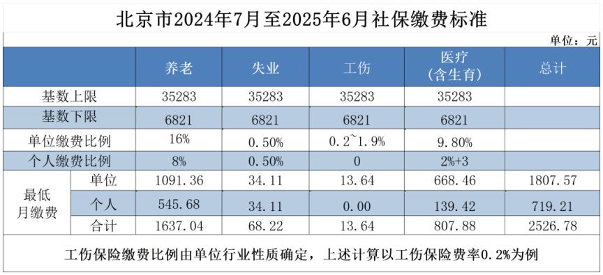 北京市2024年7月至2025年6月社保缴费标准.png