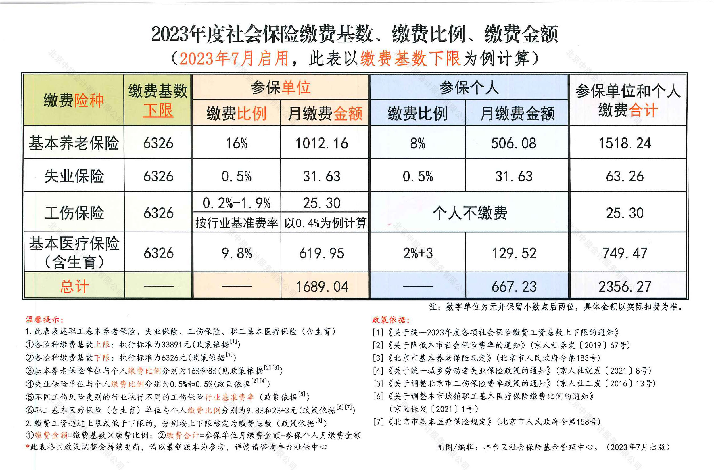 2023年度社会保险缴费基数和缴费比例.jpg