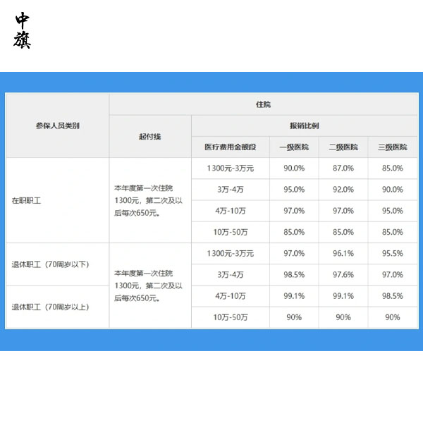 北京医保报销起付线、封顶线和常见误区