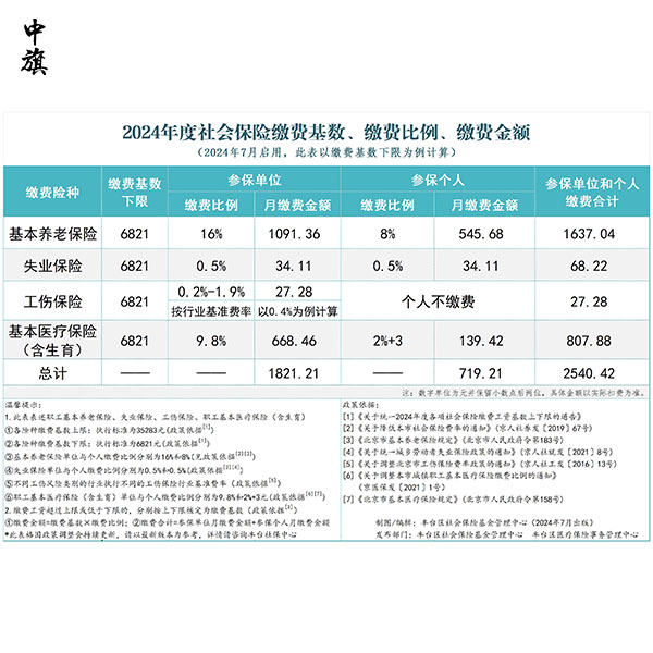 2024年北京社保基数上调，你的社保要交多少？