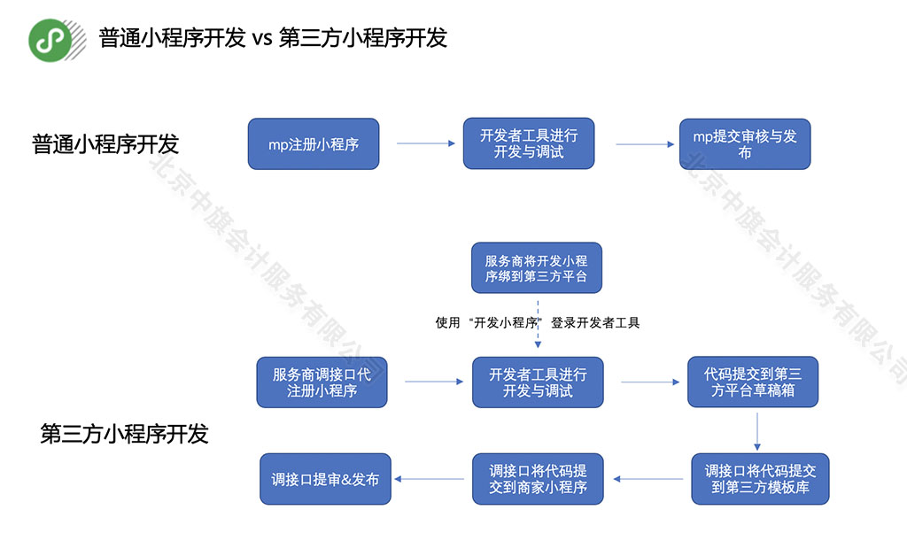 普通小程序开发和第三方小程序开发.jpg