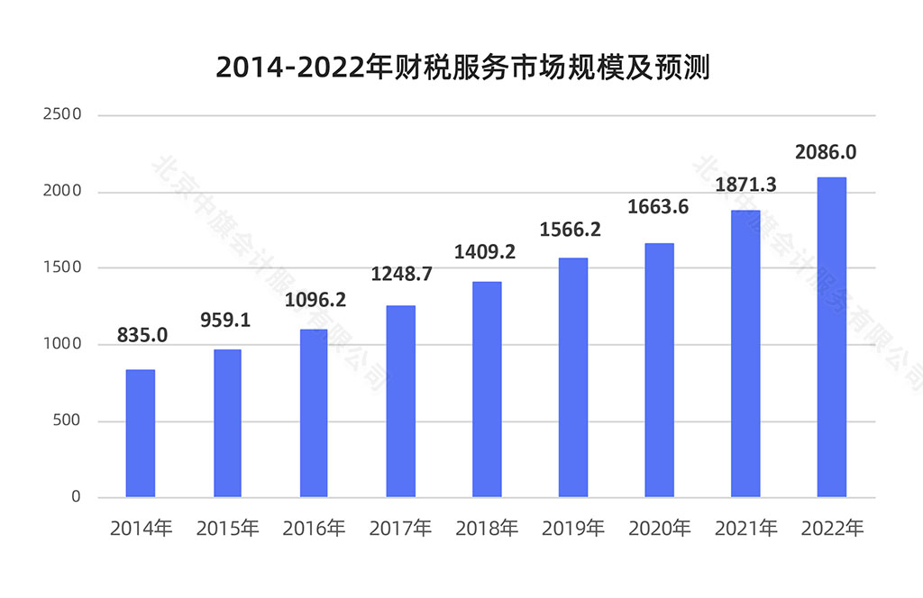 近几年财税服务市场规模及预测.jpg