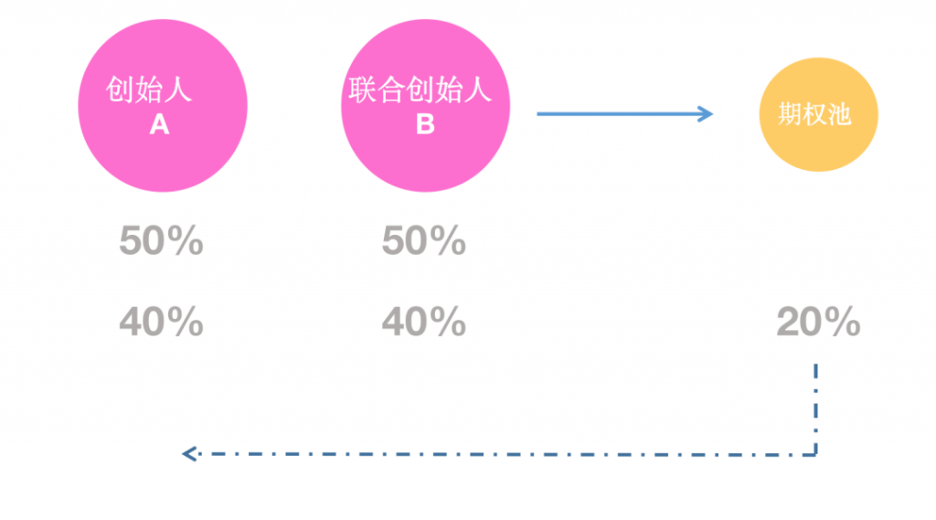 创始人股权要更大，期权要留的小一些.png