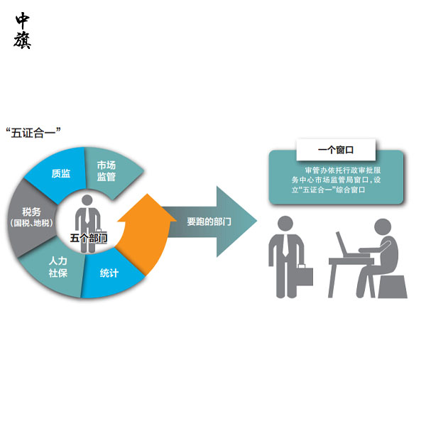 从三证合一到五证合一，企业注册再无繁琐手续