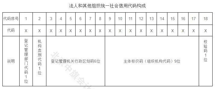 法人和其他组织统一社会信用代码构成.webp