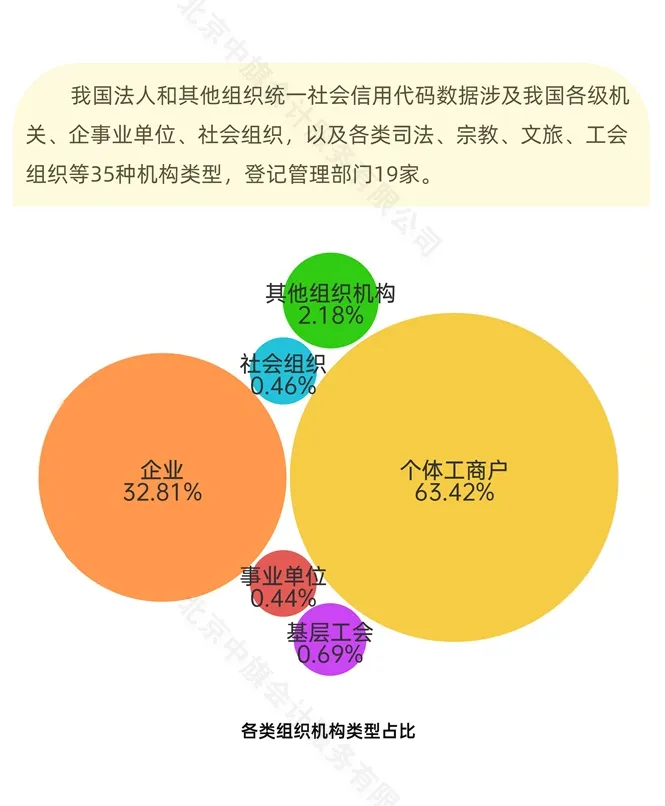 我国法人和其他组织统一社会信用代码数量.webp