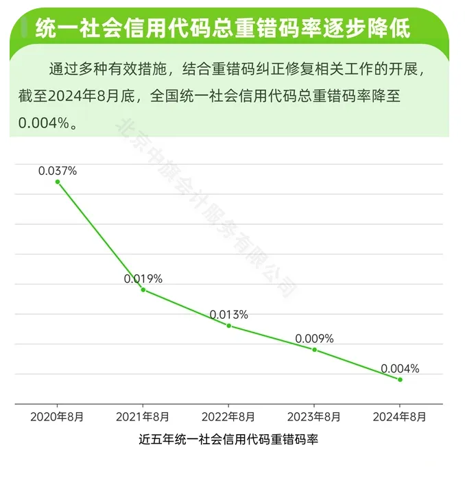 统一社会信用代码总重错码率逐步降低.webp