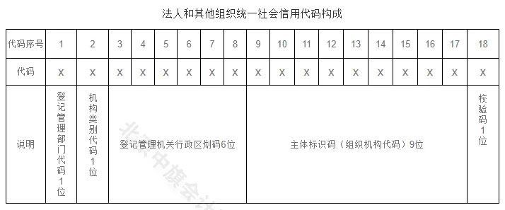 法人和其他组织统一社会信用代码构成.jpg