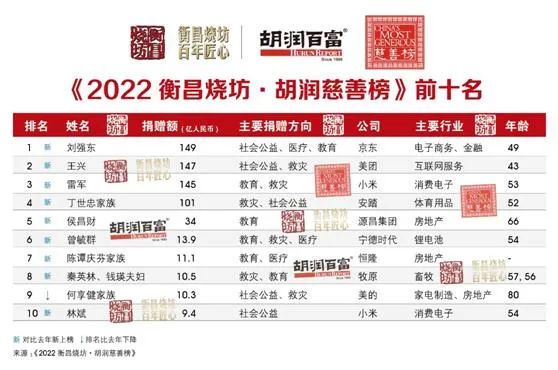 2022年胡润慈善榜前十名.jpg