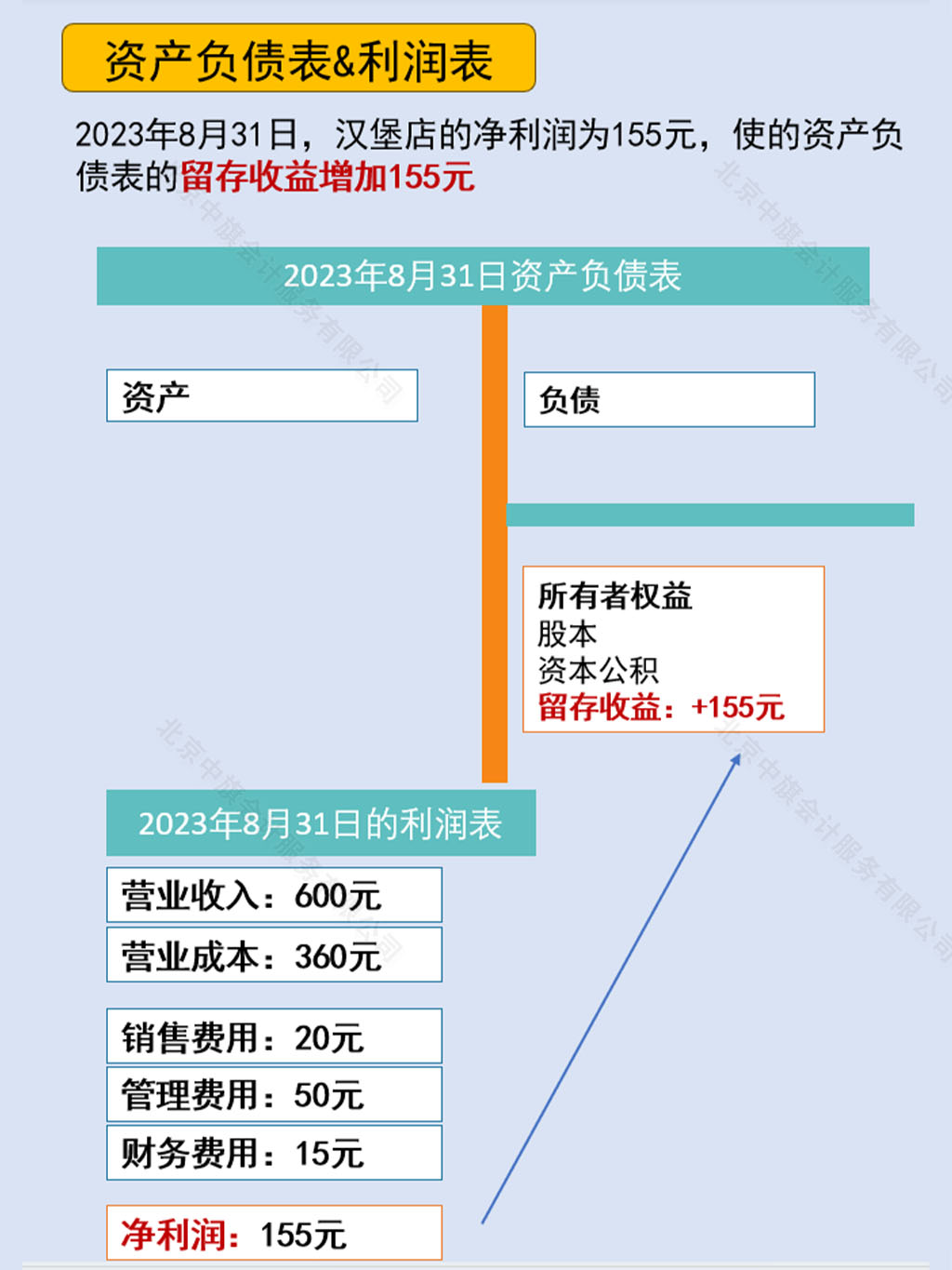 资产负债表和利润表留存收益示意图.jpg