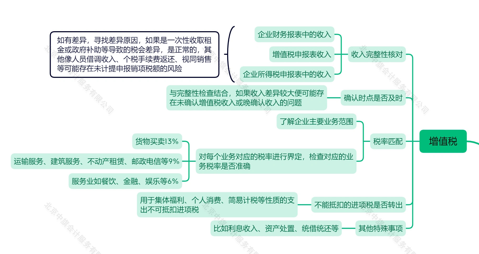 税务审计之增值税.jpg