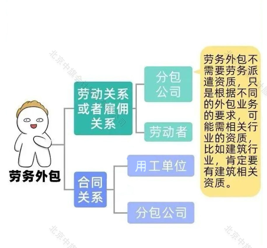 劳务外包的雇佣关系示意图.jpg