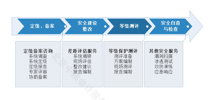 等保定级备案和安全建设整改流程.jpg