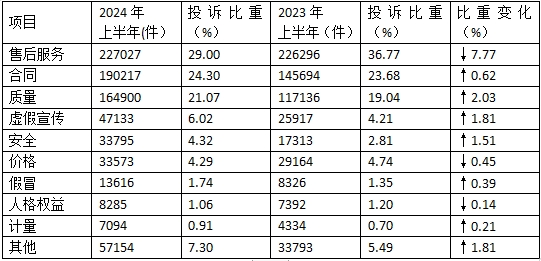 投诉项目.jpg