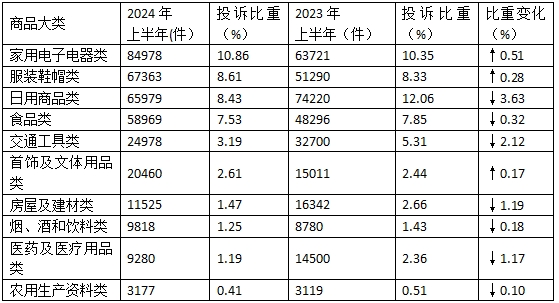 商品大类投诉变化表.jpg