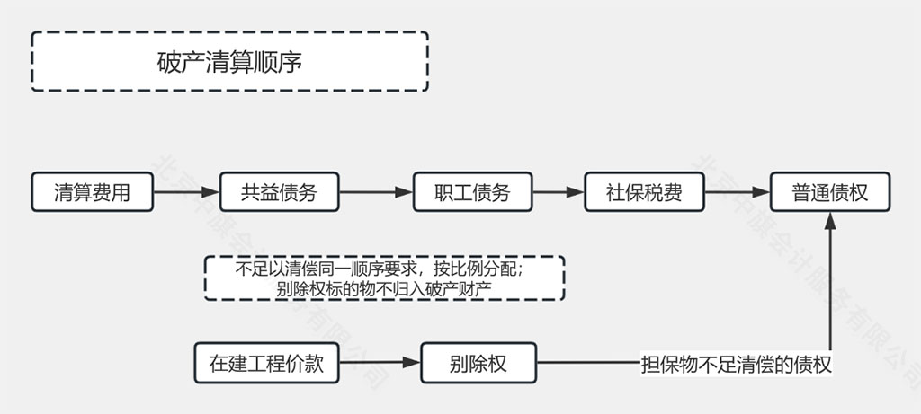 破产清算的顺序是什么？.jpg