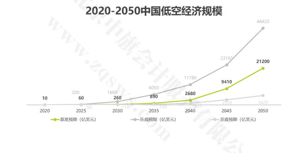 2020年-2050年中国低空经济规模发展趋势.jpg