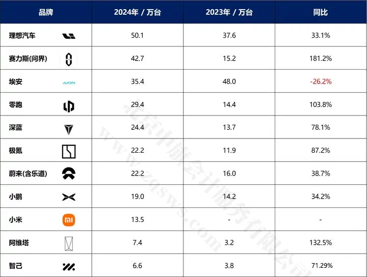 新势力品牌2024年销量情况汇总.jpg
